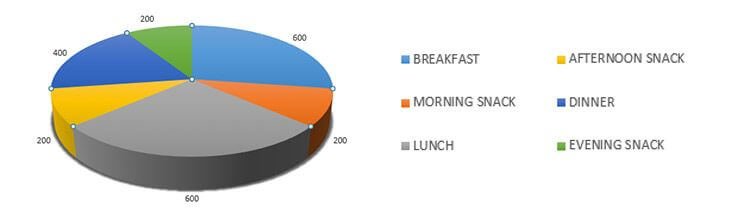 Distribution of calories in a day for a cut